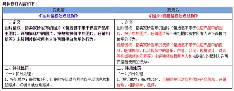 500 《图片侵权处理规则》变更为《图片/视频侵权处理规则》