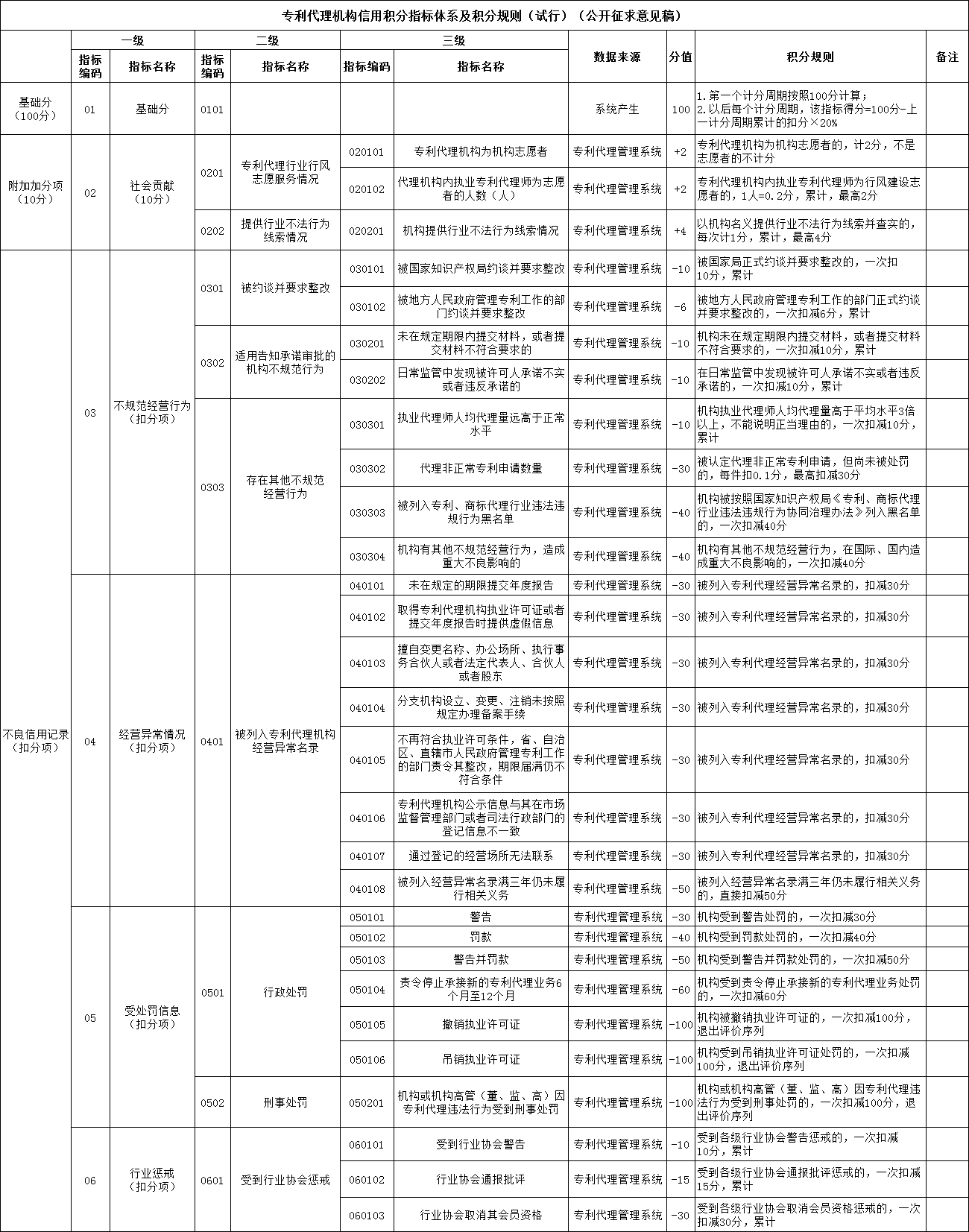 专利代理机构信用积分指标体系及积分规则 专利代理机构信用积分指标体系及积分规则
