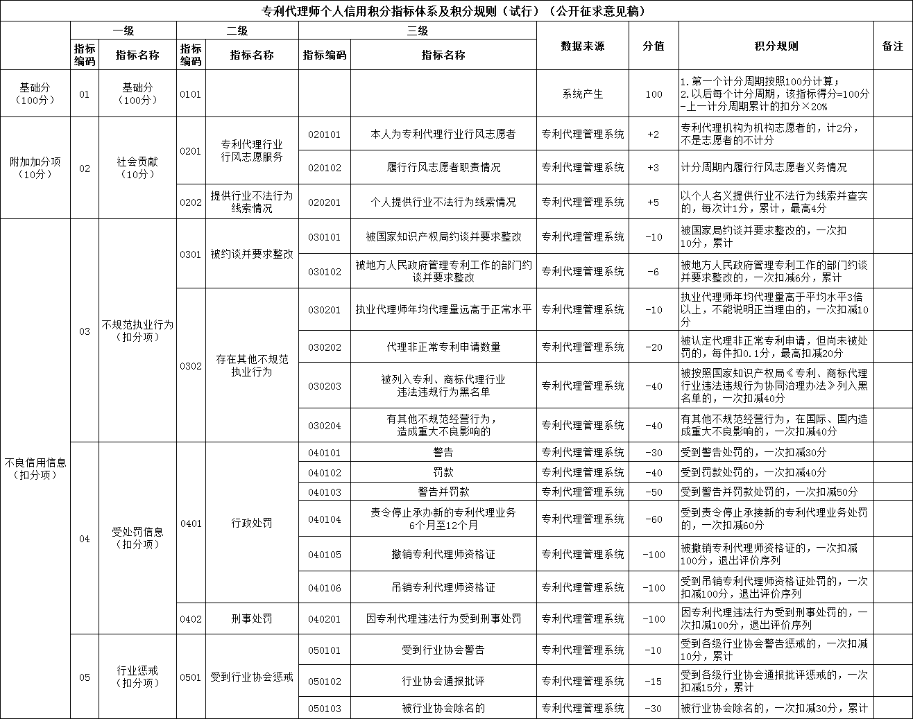 专利代理师个人信用积分指标体系及积分规则 专利代理师个人信用积分指标体系及积分规则