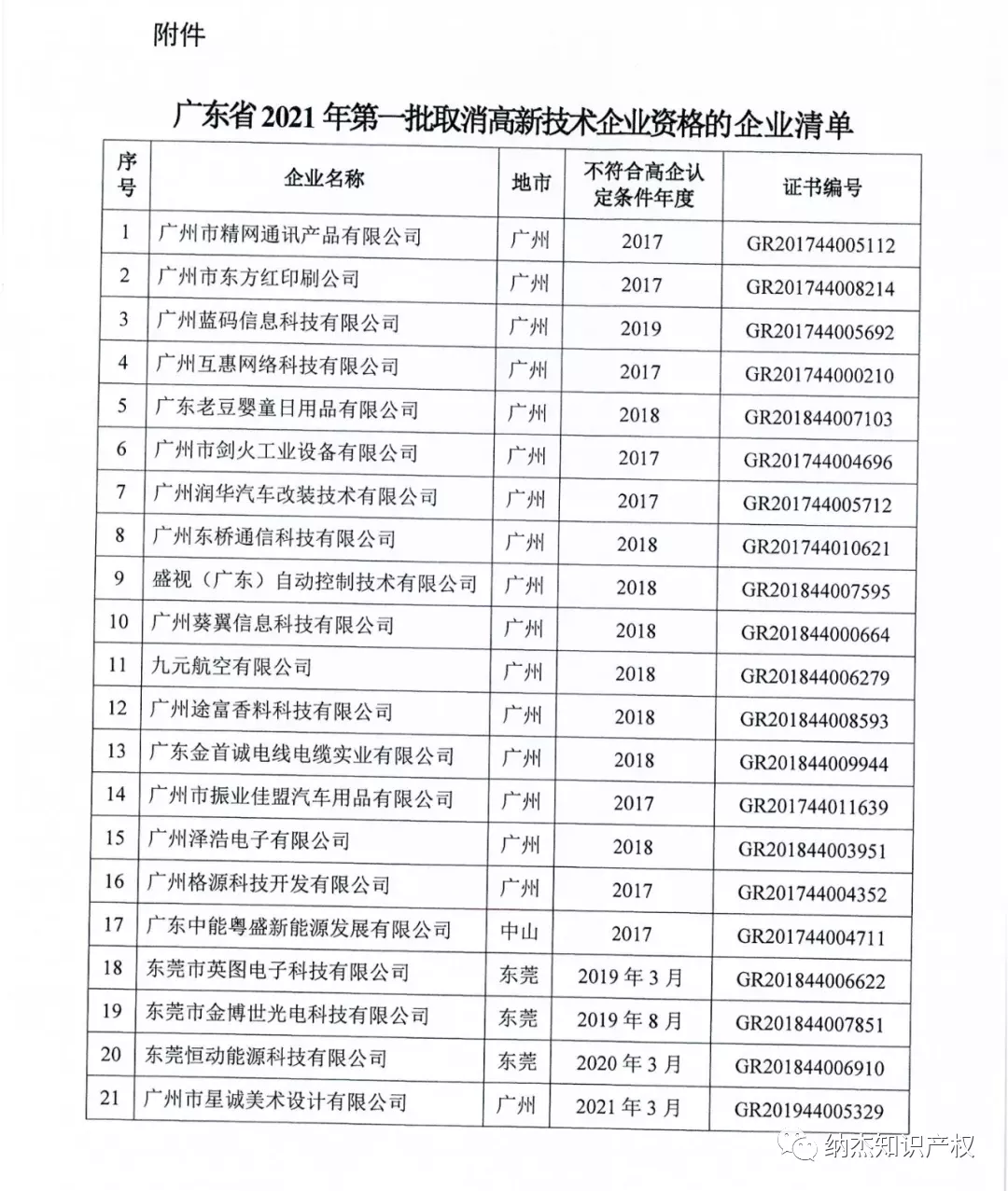 关于取消广州市精网通讯产品有限公司等21家企业高新技术企业资格的通知 关于取消广州市精网通讯产品有限公司等21家企业高新技术企业资格的通知
