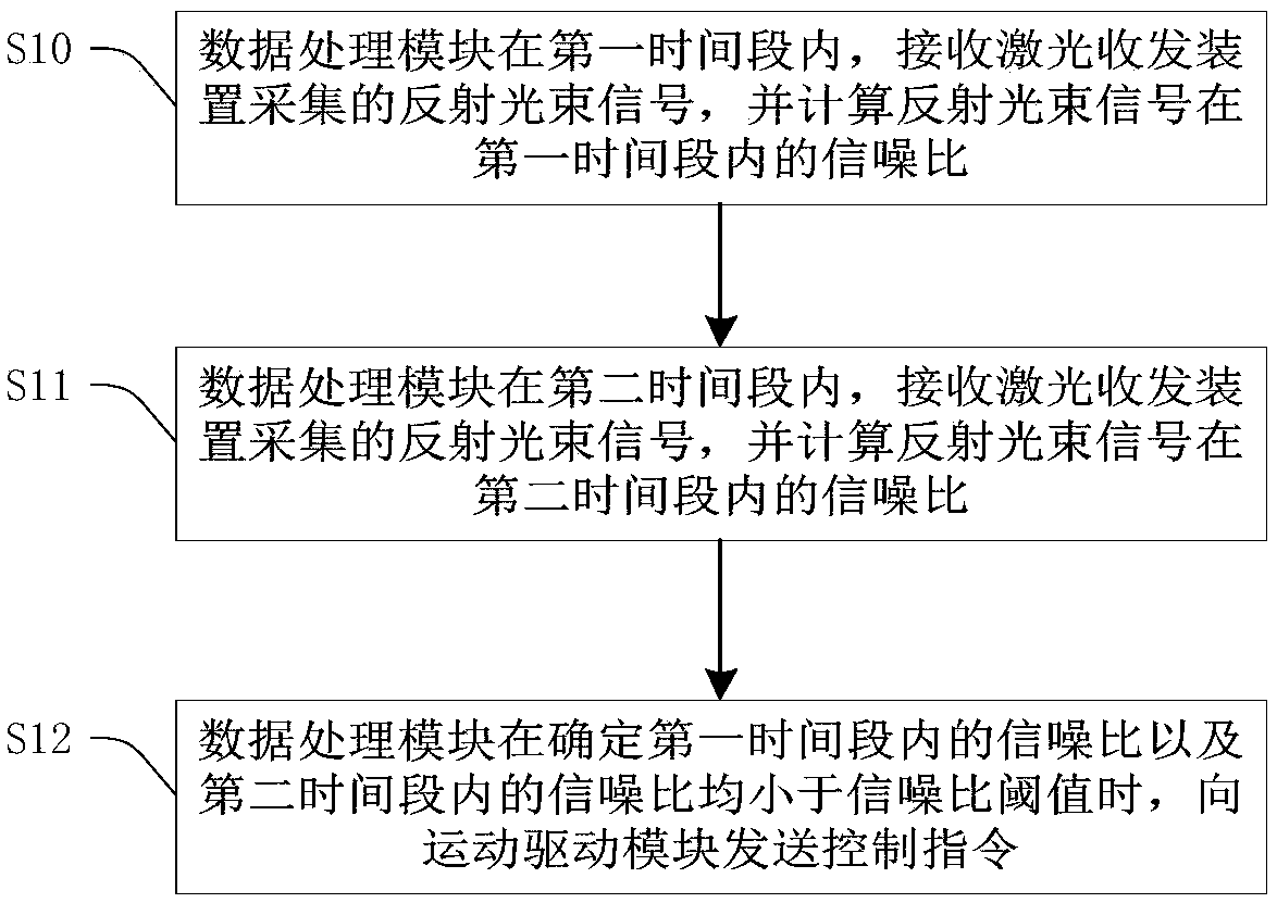 雨刷控制方法、装置及激光探测设备 雨刷控制方法、装置及激光探测设备