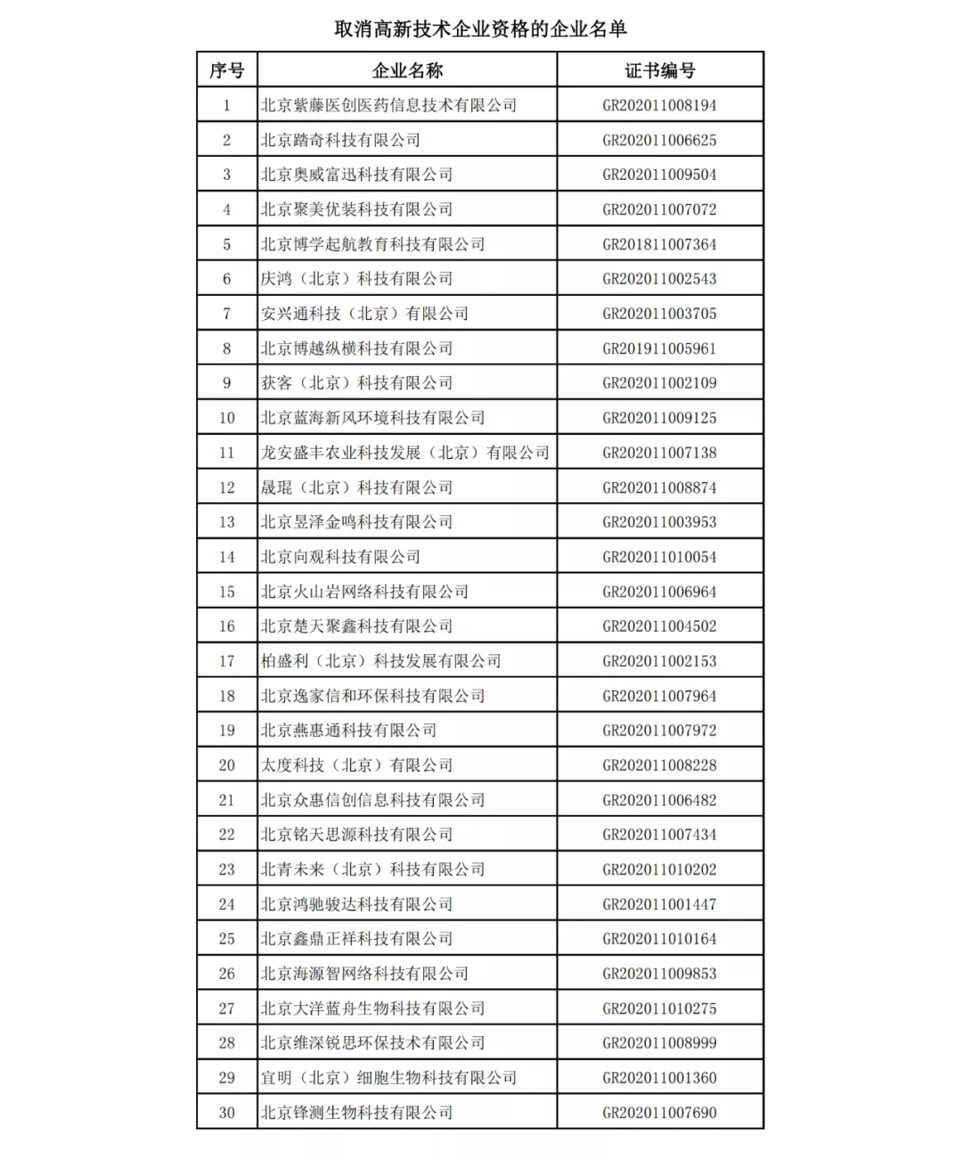 关于取消北京紫藤医创医药信息技术有限公司等30家企业高新技术企业资格的名单
