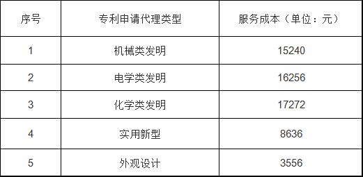 2021年北京地区专利申请代理服务成本 2021年北京地区专利申请代理服务成本