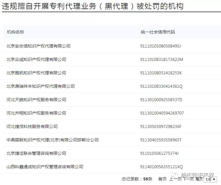 违规擅自开展专利代理业务(黑代理)被处罚的机构 违规擅自开展专利代理业务(黑代理)被处罚的机构
