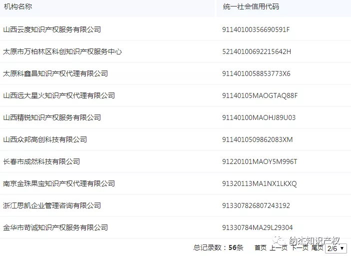 违规擅自开展专利代理业务(黑代理)被处罚的机构 违规擅自开展专利代理业务(黑代理)被处罚的机构