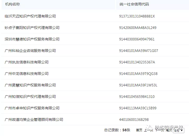 违规擅自开展专利代理业务(黑代理)被处罚的机构 违规擅自开展专利代理业务(黑代理)被处罚的机构
