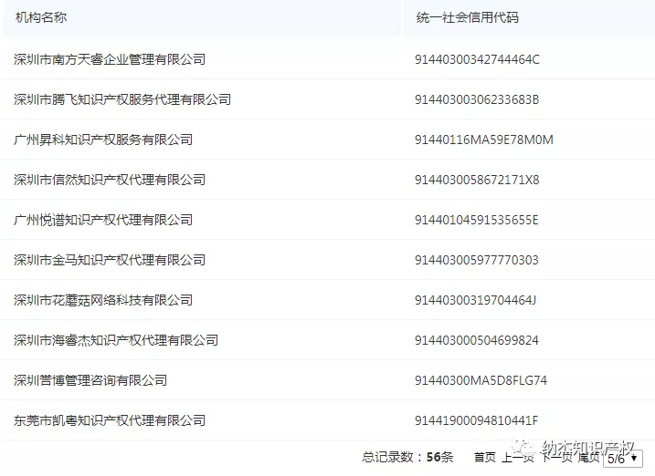 违规擅自开展专利代理业务(黑代理)被处罚的机构 违规擅自开展专利代理业务(黑代理)被处罚的机构