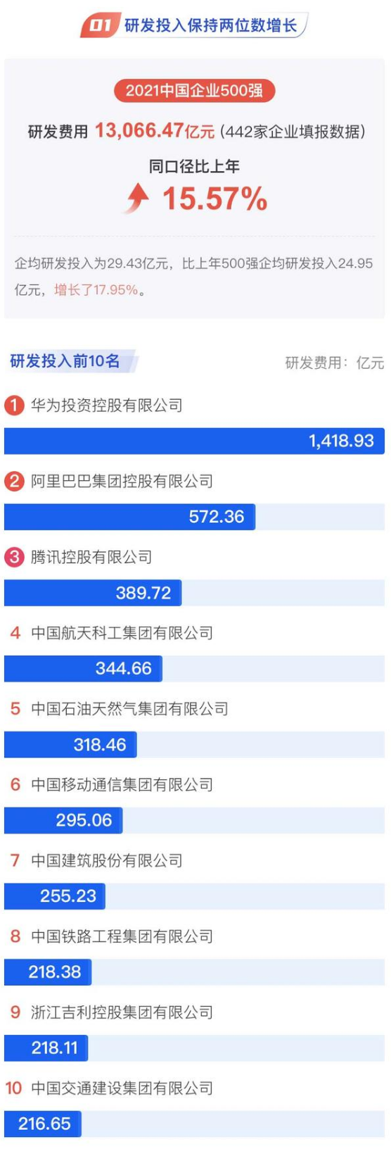 华为公司以1418.93亿元的研发费用位居研发投入榜第一 华为公司以1418.93亿元的研发费用位居研发投入榜第一