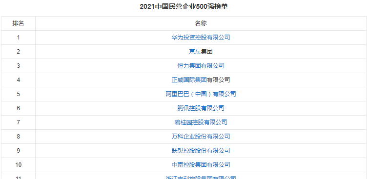 华为公司连续6年成为中国民营企业领军者 华为公司连续6年成为中国民营企业领军者