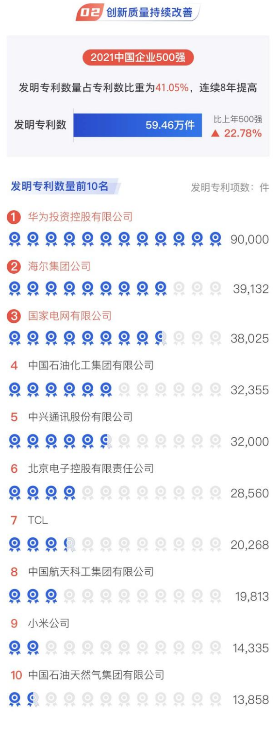 华为公司以发明专利项数90000件位居第一 华为公司以发明专利项数90000件位居第一