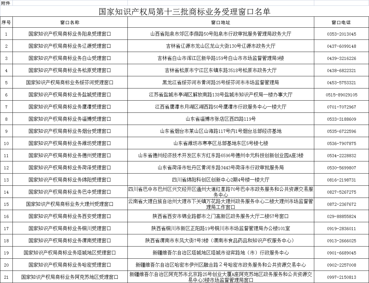 国家知识产权局第十三批商标业务受理窗口名单 国家知识产权局第十三批商标业务受理窗口名单
