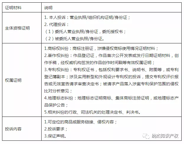 平台投诉的注意事项