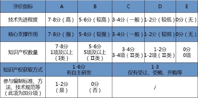 高新技术企业评审实行打分制 高新技术企业评审实行打分制