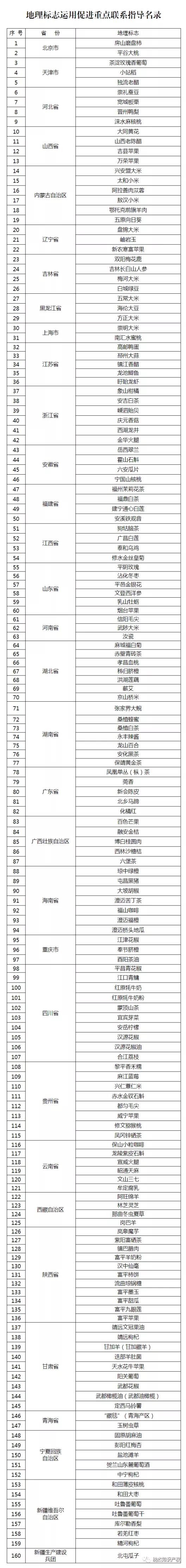 地理标志运用促进重点联系指导名录 地理标志运用促进重点联系指导名录