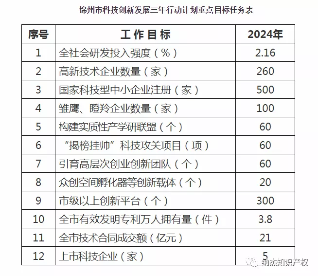 锦州市科技创新发展三年行动计划重点目标任务表 锦州市科技创新发展三年行动计划重点目标任务表