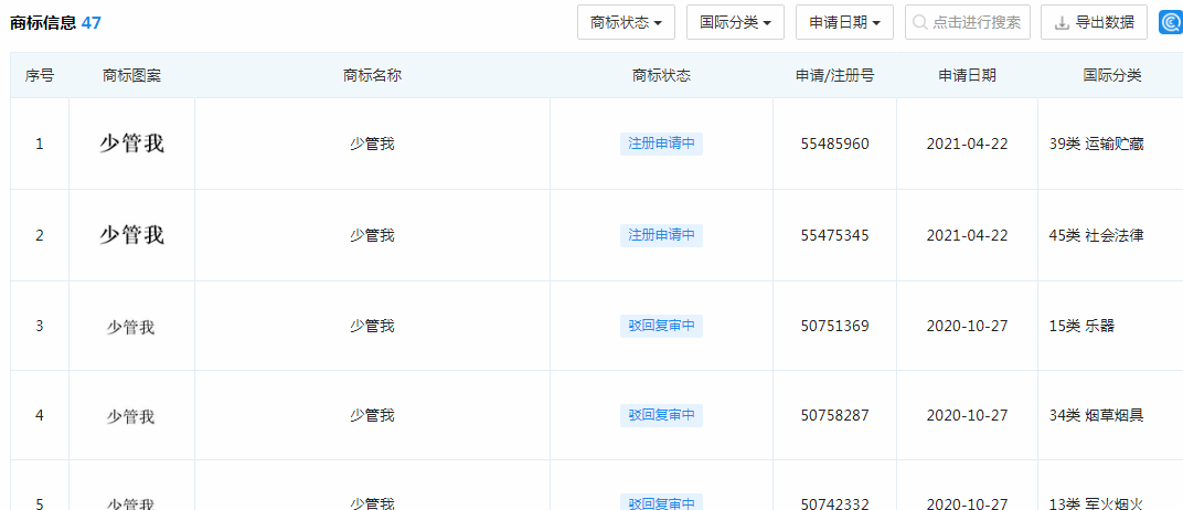 “少管我”商标全部被驳回复审 “少管我”商标全部被驳回复审
