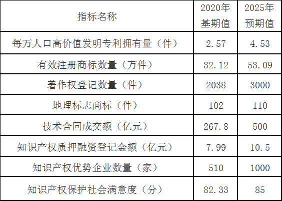 “十四五”黑龙江省知识产权发展主要指标 “十四五”黑龙江省知识产权发展主要指标