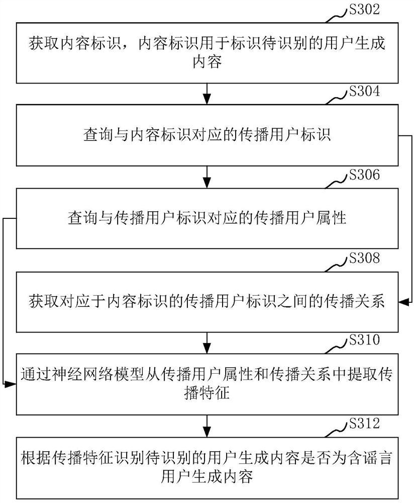 含谣言用户生成内容识别方法和装置 含谣言用户生成内容识别方法和装置