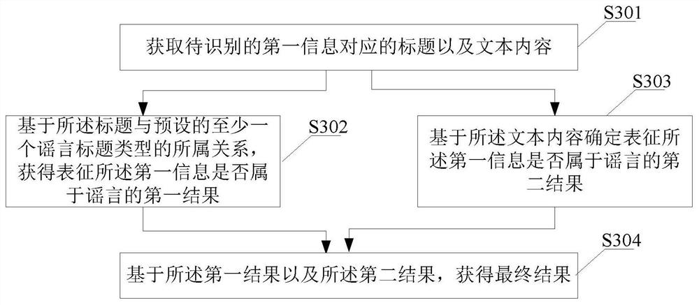 谣言识别方法、装置、设备及存储介质 谣言识别方法、装置、设备及存储介质