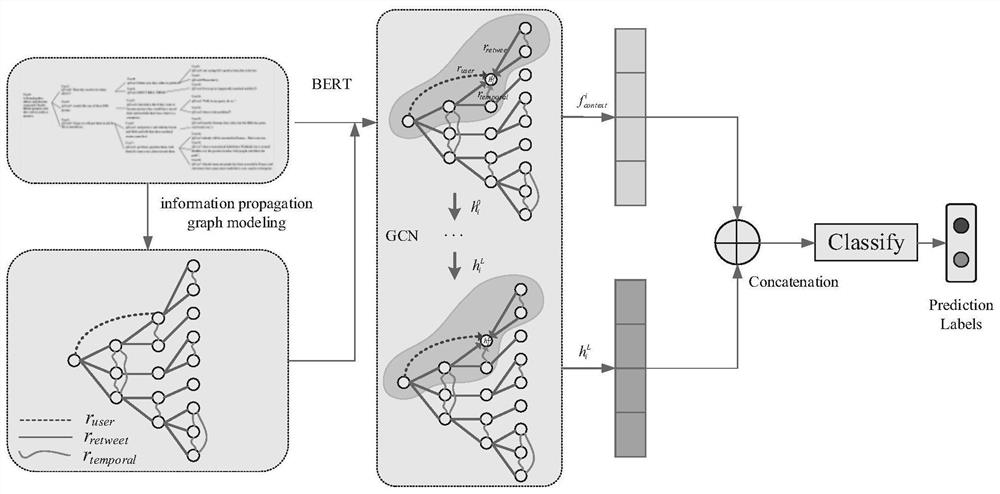 基于网络信息传播图建模的社交媒体谣言检测方法 基于网络信息传播图建模的社交媒体谣言检测方法