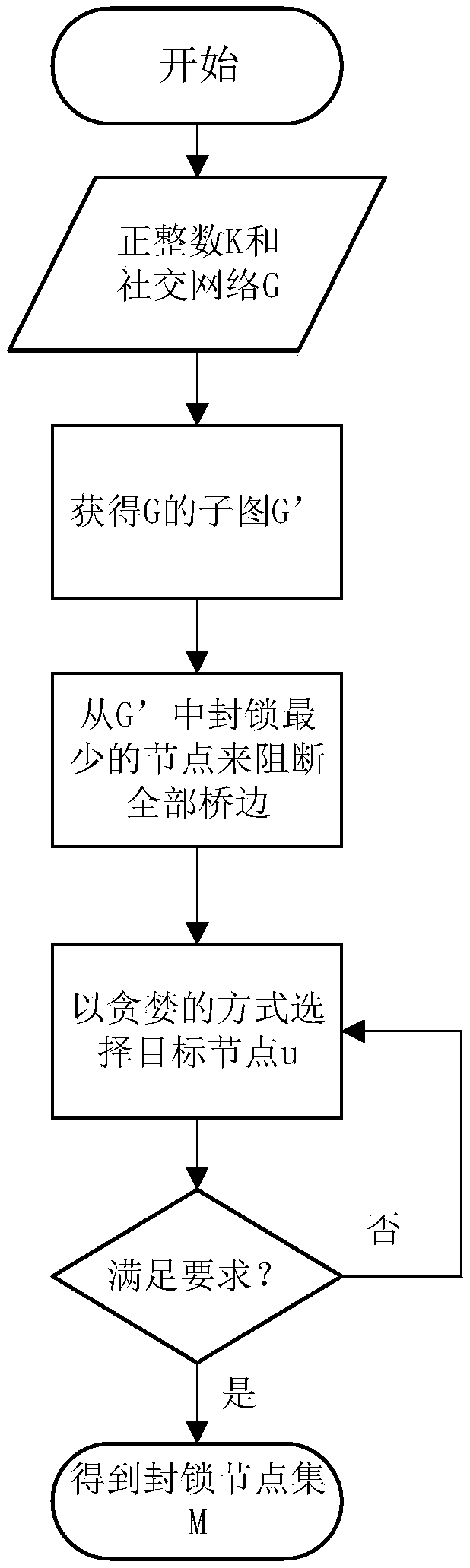 一种在社交网络中封锁谣言社区并抑制谣言传播的方法 一种在社交网络中封锁谣言社区并抑制谣言传播的方法