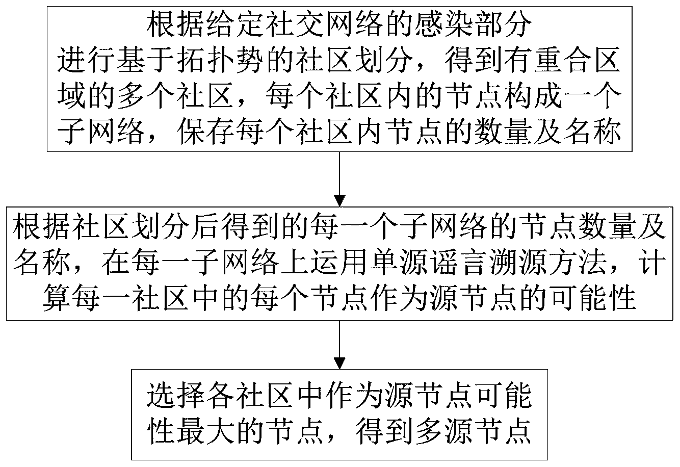 一种基于社区划分的社交网络多源谣言溯源方法及系统 一种基于社区划分的社交网络多源谣言溯源方法及系统