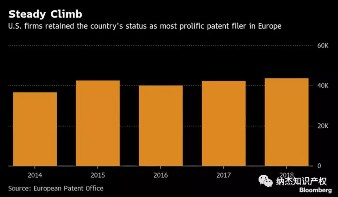 欧洲专利局：去年中国专利申请数量创新高